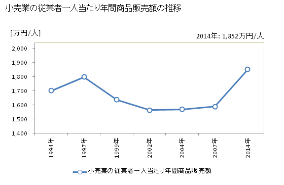グラフ 年次 愛媛県の商業の状況 小売業の従業者一人当たり年間商品販売額の推移