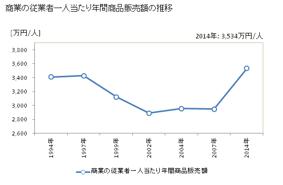 グラフ 年次 愛媛県の商業の状況 商業の従業者一人当たり年間商品販売額の推移