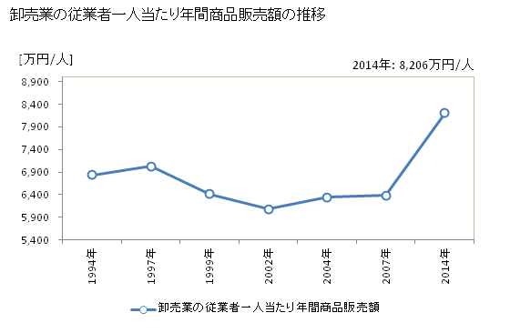 グラフ 年次 愛媛県の商業の状況 卸売業の従業者一人当たり年間商品販売額の推移