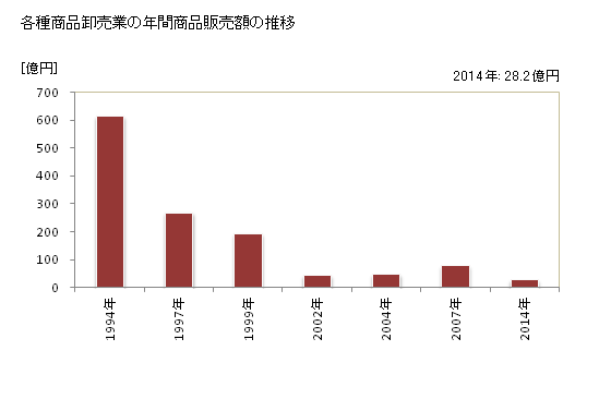 グラフ 年次 愛媛県の各種商品卸売業の状況 各種商品卸売業の年間商品販売額の推移