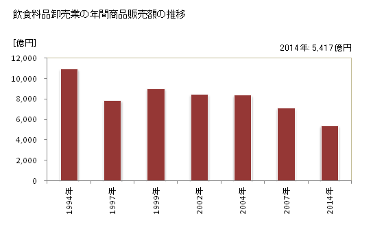 グラフ 年次 愛媛県の飲食料品卸売業の状況 飲食料品卸売業の年間商品販売額の推移