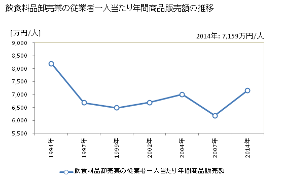 グラフ 年次 愛媛県の飲食料品卸売業の状況 飲食料品卸売業の従業者一人当たり年間商品販売額の推移
