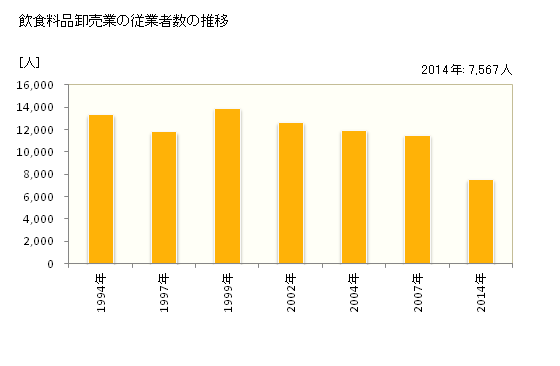 グラフ 年次 愛媛県の飲食料品卸売業の状況 飲食料品卸売業の従業者数の推移