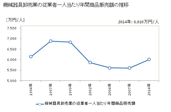 グラフ 年次 愛媛県の機械器具卸売業の状況 機械器具卸売業の従業者一人当たり年間商品販売額の推移