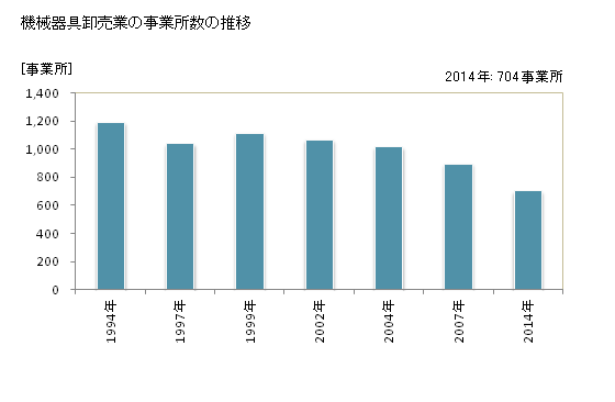 グラフ 年次 愛媛県の機械器具卸売業の状況 機械器具卸売業の事業所数の推移