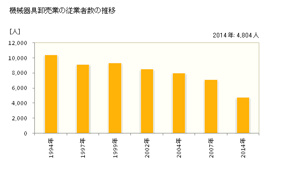 グラフ 年次 愛媛県の機械器具卸売業の状況 機械器具卸売業の従業者数の推移