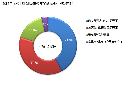 グラフ 年次 愛媛県のその他の卸売業の状況 その他の卸売業の年間商品販売額の内訳