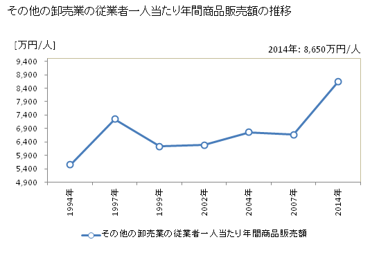 グラフ 年次 愛媛県のその他の卸売業の状況 その他の卸売業の従業者一人当たり年間商品販売額の推移