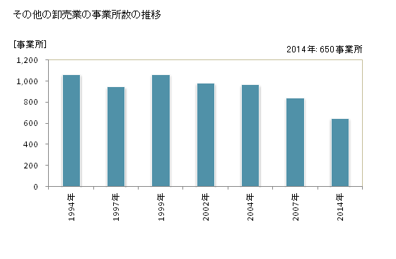 グラフ 年次 愛媛県のその他の卸売業の状況 その他の卸売業の事業所数の推移