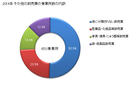 グラフ 年次 愛媛県のその他の卸売業の状況 その他の卸売業の事業所数の内訳