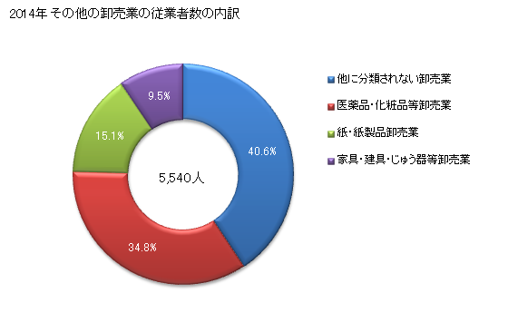 グラフ 年次 愛媛県のその他の卸売業の状況 その他の卸売業の従業者数の内訳