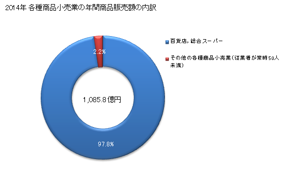 グラフ 年次 愛媛県の各種商品小売業の状況 各種商品小売業の年間商品販売額の内訳