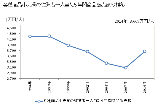 グラフ 年次 愛媛県の各種商品小売業の状況 各種商品小売業の従業者一人当たり年間商品販売額の推移