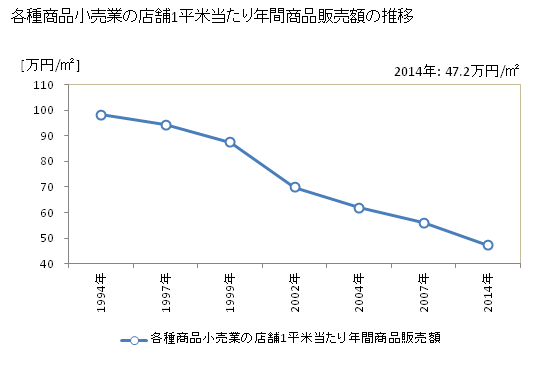 グラフ 年次 愛媛県の各種商品小売業の状況 各種商品小売業の店舗1平米当たり年間商品販売額の推移