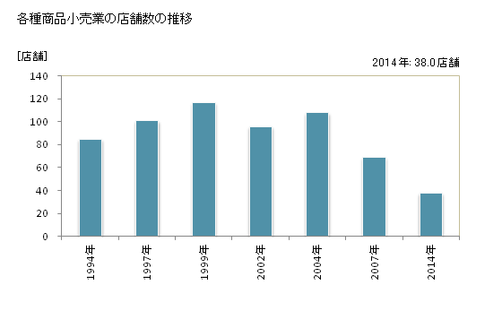グラフ 年次 愛媛県の各種商品小売業の状況 各種商品小売業の店舗数の推移