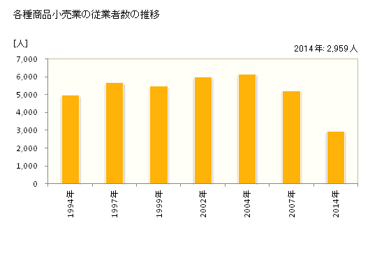 グラフ 年次 愛媛県の各種商品小売業の状況 各種商品小売業の従業者数の推移