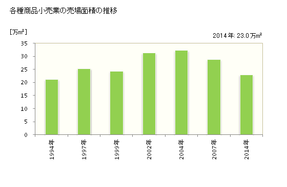 グラフ 年次 愛媛県の各種商品小売業の状況 各種商品小売業の売場面積の推移