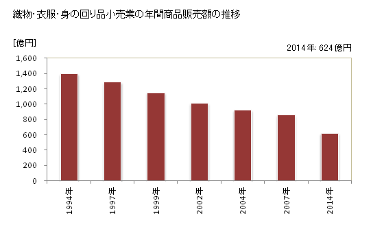グラフ 年次 愛媛県の織物・衣服・身の回り品小売業の状況 織物・衣服・身の回り品小売業の年間商品販売額の推移