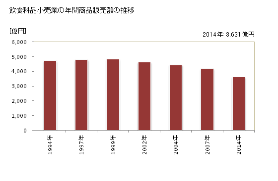 グラフ 年次 愛媛県の飲食料品小売業の状況 飲食料品小売業の年間商品販売額の推移