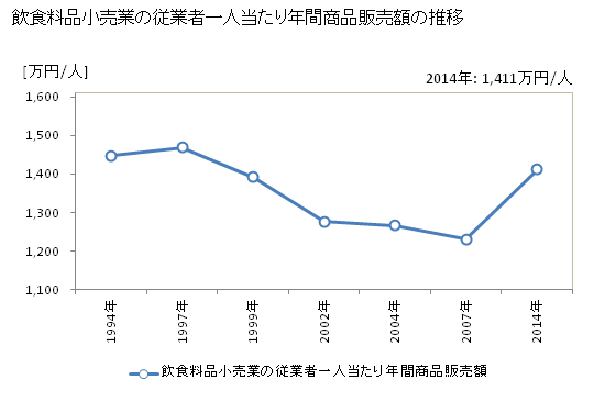 グラフ 年次 愛媛県の飲食料品小売業の状況 飲食料品小売業の従業者一人当たり年間商品販売額の推移