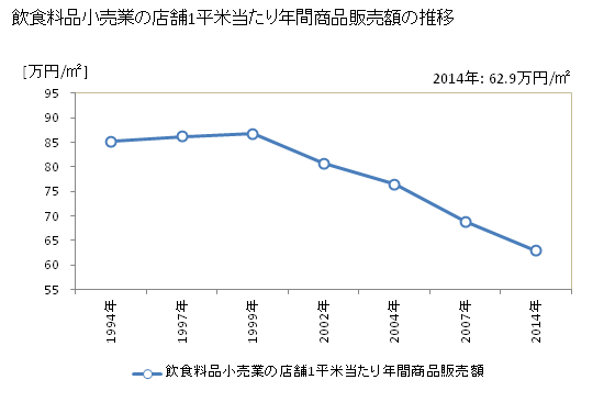 グラフ 年次 愛媛県の飲食料品小売業の状況 飲食料品小売業の店舗1平米当たり年間商品販売額の推移