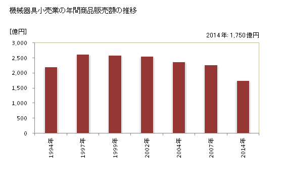 グラフ 年次 愛媛県の機械器具小売業の状況 機械器具小売業の年間商品販売額の推移