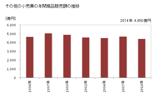 グラフ 年次 愛媛県のその他の小売業の状況 その他の小売業の年間商品販売額の推移