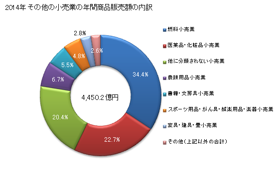 グラフ 年次 愛媛県のその他の小売業の状況 その他の小売業の年間商品販売額の内訳