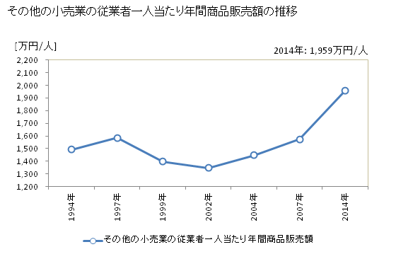 グラフ 年次 愛媛県のその他の小売業の状況 その他の小売業の従業者一人当たり年間商品販売額の推移