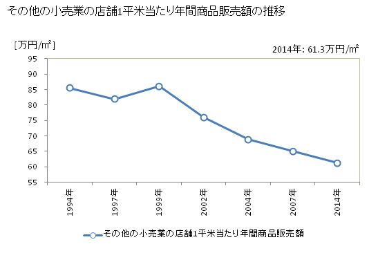 グラフ 年次 愛媛県のその他の小売業の状況 その他の小売業の店舗1平米当たり年間商品販売額の推移