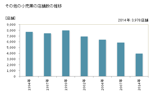 グラフ 年次 愛媛県のその他の小売業の状況 その他の小売業の店舗数の推移