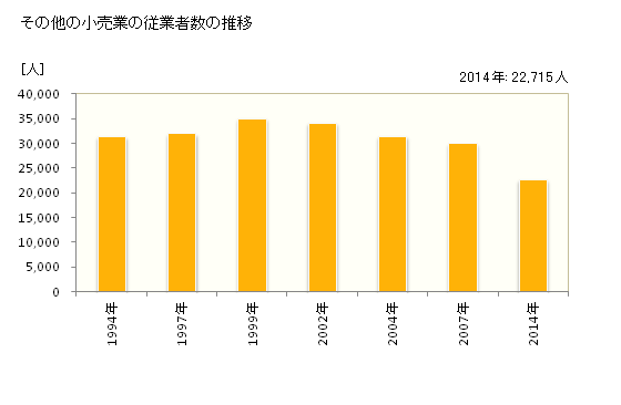 グラフ 年次 愛媛県のその他の小売業の状況 その他の小売業の従業者数の推移