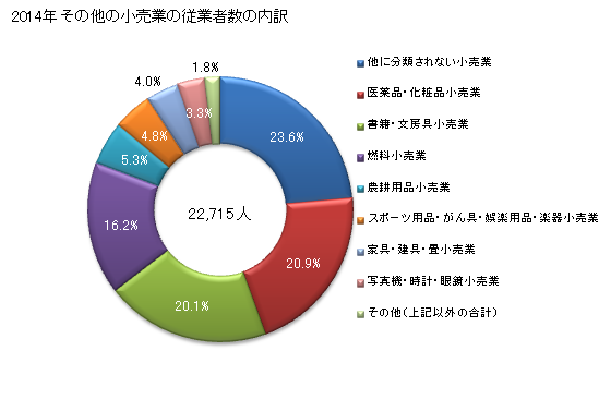 グラフ 年次 愛媛県のその他の小売業の状況 その他の小売業の従業者数の内訳