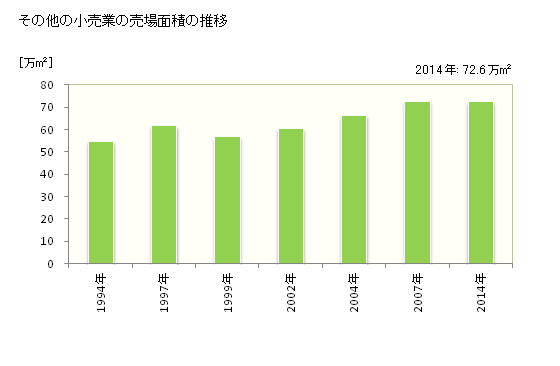 グラフ 年次 愛媛県のその他の小売業の状況 その他の小売業の売場面積の推移