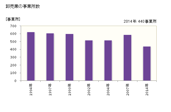 グラフ 年次 今治市(ｲﾏﾊﾞﾘｼ 愛媛県)の商業の状況 卸売業の事業所数