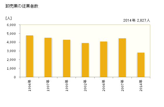 グラフ 年次 今治市(ｲﾏﾊﾞﾘｼ 愛媛県)の商業の状況 卸売業の従業者数