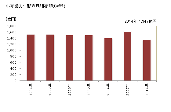 グラフ 年次 今治市(ｲﾏﾊﾞﾘｼ 愛媛県)の商業の状況 小売業の年間商品販売額の推移