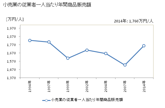 グラフ 年次 今治市(ｲﾏﾊﾞﾘｼ 愛媛県)の商業の状況 小売業の従業者一人当たり年間商品販売額