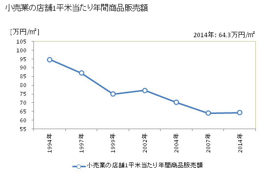 グラフ 年次 今治市(ｲﾏﾊﾞﾘｼ 愛媛県)の商業の状況 小売業の店舗1平米当たり年間商品販売額