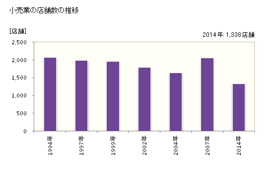 グラフ 年次 今治市(ｲﾏﾊﾞﾘｼ 愛媛県)の商業の状況 小売業の店舗数の推移