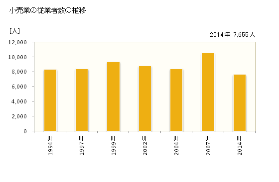 グラフ 年次 今治市(ｲﾏﾊﾞﾘｼ 愛媛県)の商業の状況 小売業の従業者数の推移