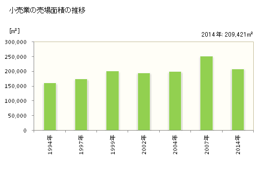 グラフ 年次 今治市(ｲﾏﾊﾞﾘｼ 愛媛県)の商業の状況 小売業の売場面積の推移