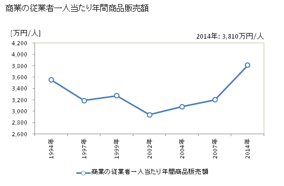 グラフ 年次 今治市(ｲﾏﾊﾞﾘｼ 愛媛県)の商業の状況 商業の従業者一人当たり年間商品販売額