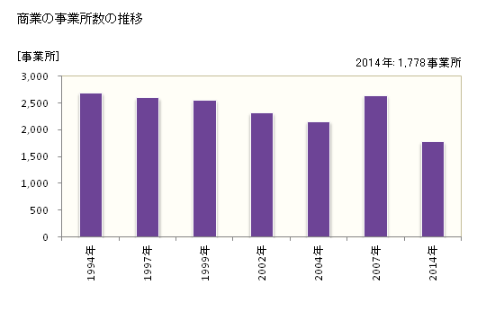 グラフ 年次 今治市(ｲﾏﾊﾞﾘｼ 愛媛県)の商業の状況 商業の事業所数の推移