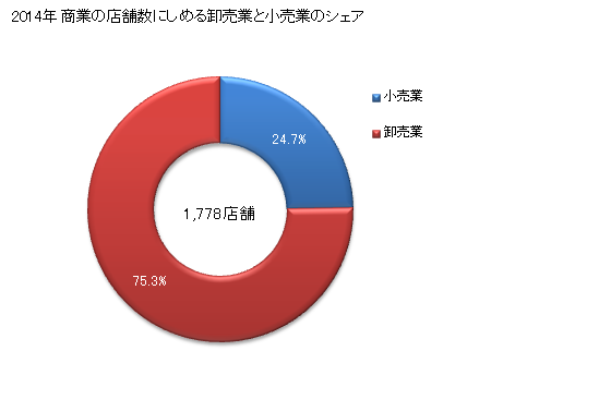 グラフ 年次 今治市(ｲﾏﾊﾞﾘｼ 愛媛県)の商業の状況 商業の店舗数にしめる卸売業と小売業のシェア