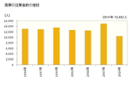 グラフ 年次 今治市(ｲﾏﾊﾞﾘｼ 愛媛県)の商業の状況 商業の従業者数の推移