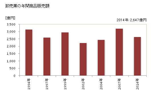 グラフ 年次 今治市(ｲﾏﾊﾞﾘｼ 愛媛県)の商業の状況 卸売業の年間商品販売額