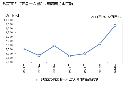 グラフ 年次 今治市(ｲﾏﾊﾞﾘｼ 愛媛県)の商業の状況 卸売業の従業者一人当たり年間商品販売額