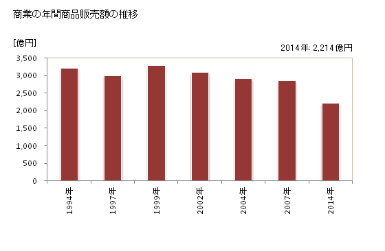 グラフ 年次 宇和島市(ｳﾜｼﾞﾏｼ 愛媛県)の商業の状況 商業の年間商品販売額の推移