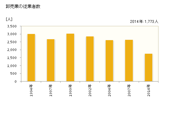 グラフ 年次 宇和島市(ｳﾜｼﾞﾏｼ 愛媛県)の商業の状況 卸売業の従業者数